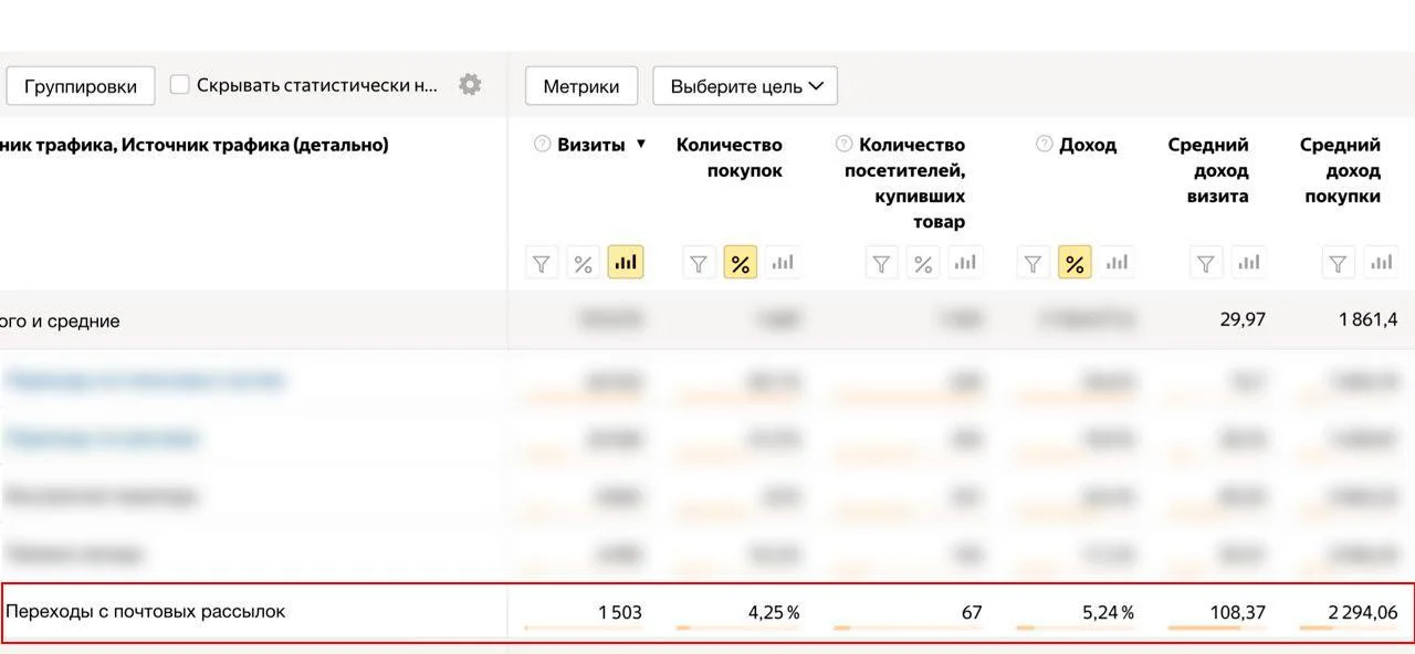 Доход и транзакции с email-канала в декабре 2018 года