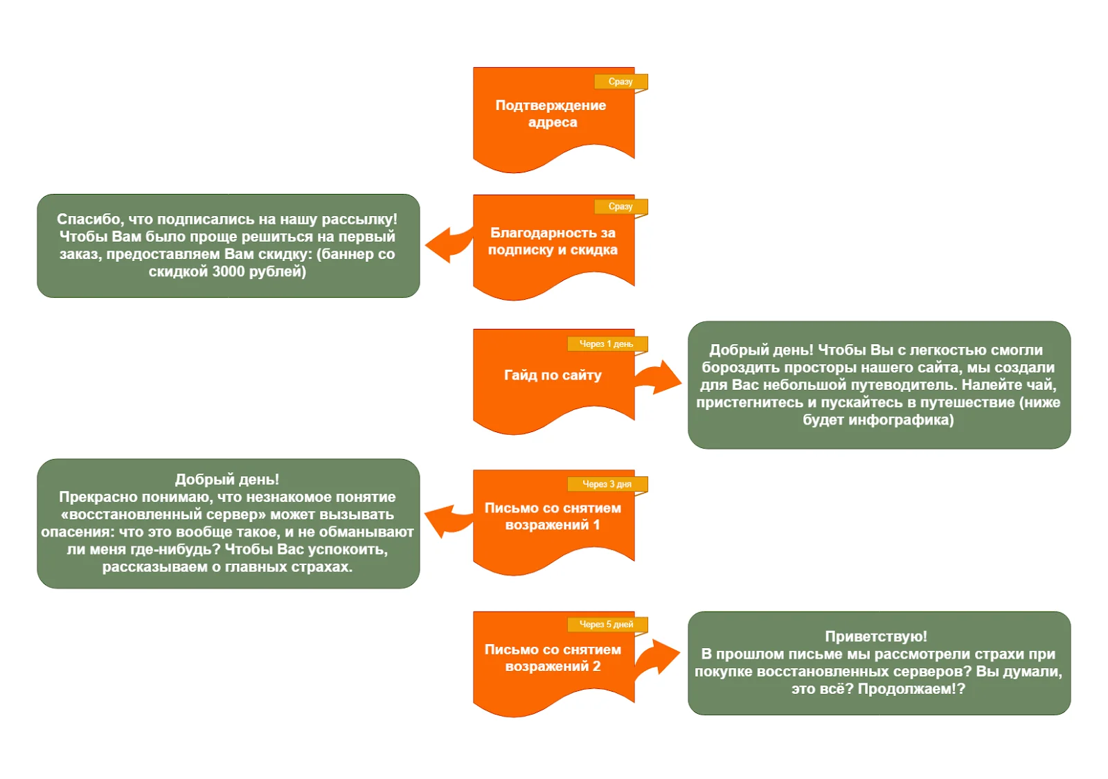 Так выглядит схема нашей welcome-цепочки