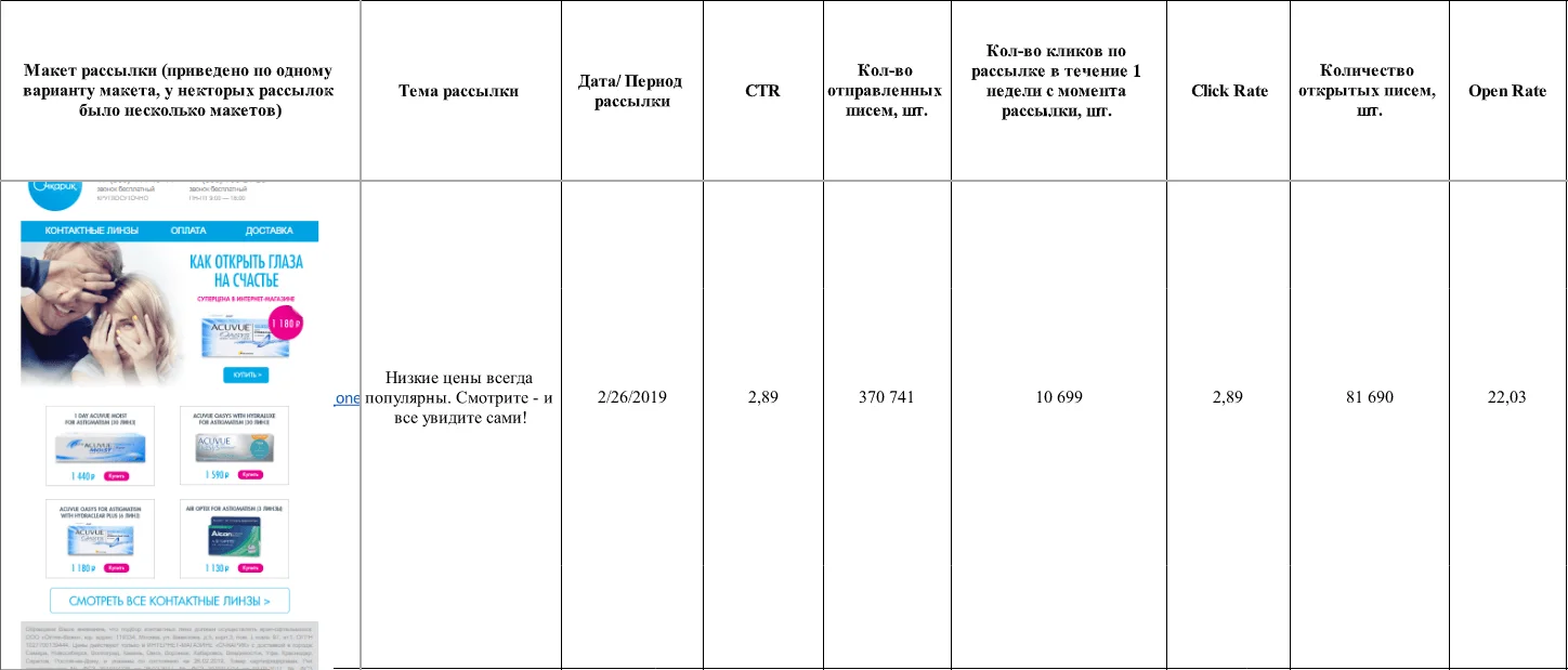 Например, в рассылке за 2 февраля 2019 года мы получили 22% открытий при 370 тыс. отправленных писем