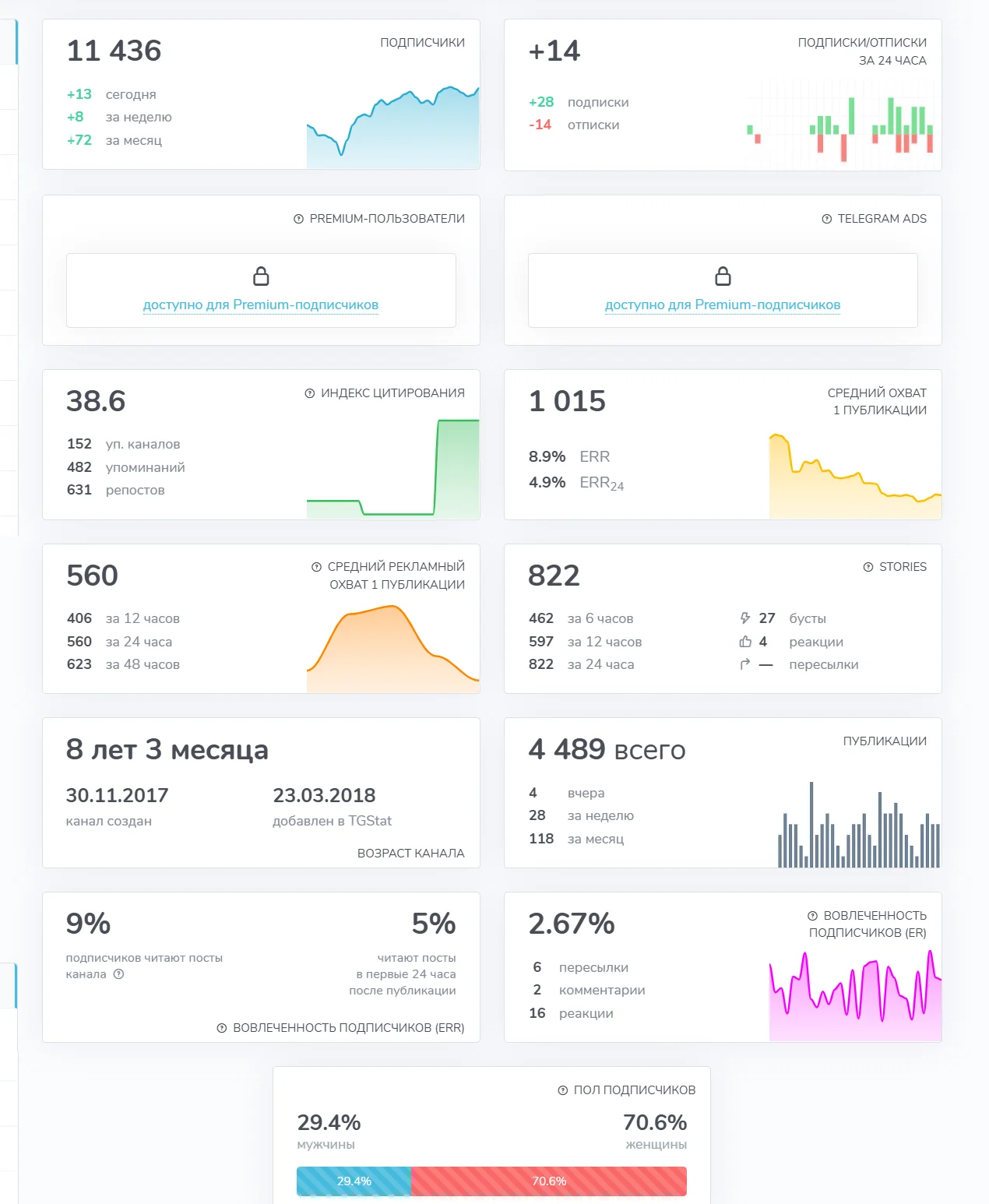 Сводная статистика тг-канала Конверт