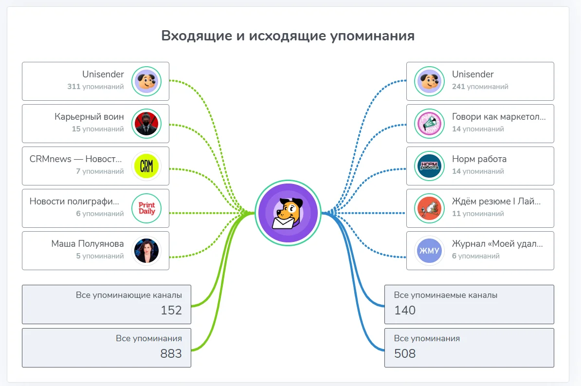 Входящие и исходящие упоминания в TGStat