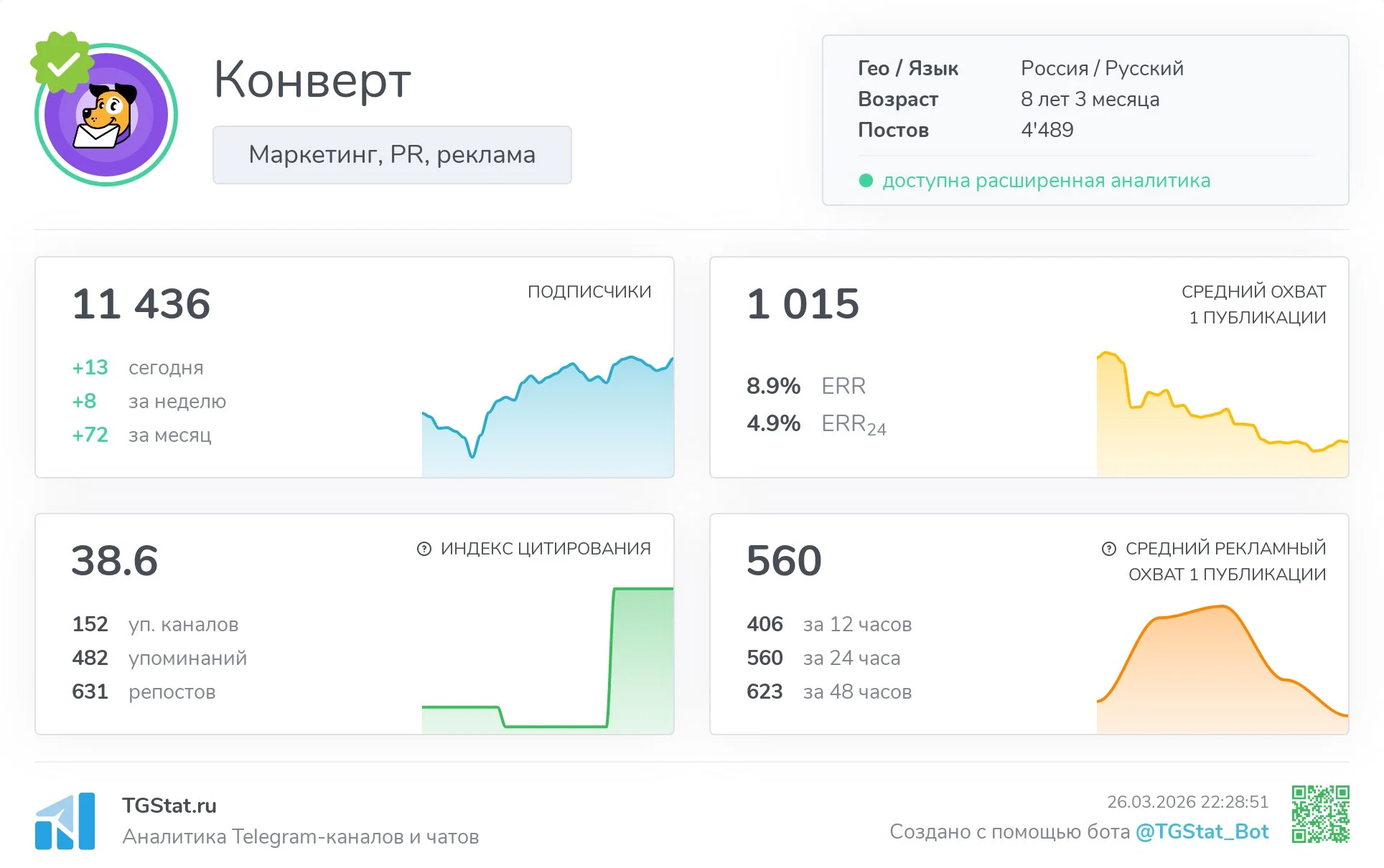 Статистика тг-канала Конверт