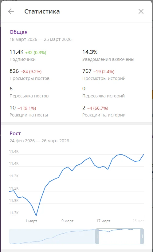 Внутренняя статистика в Telegram-канале