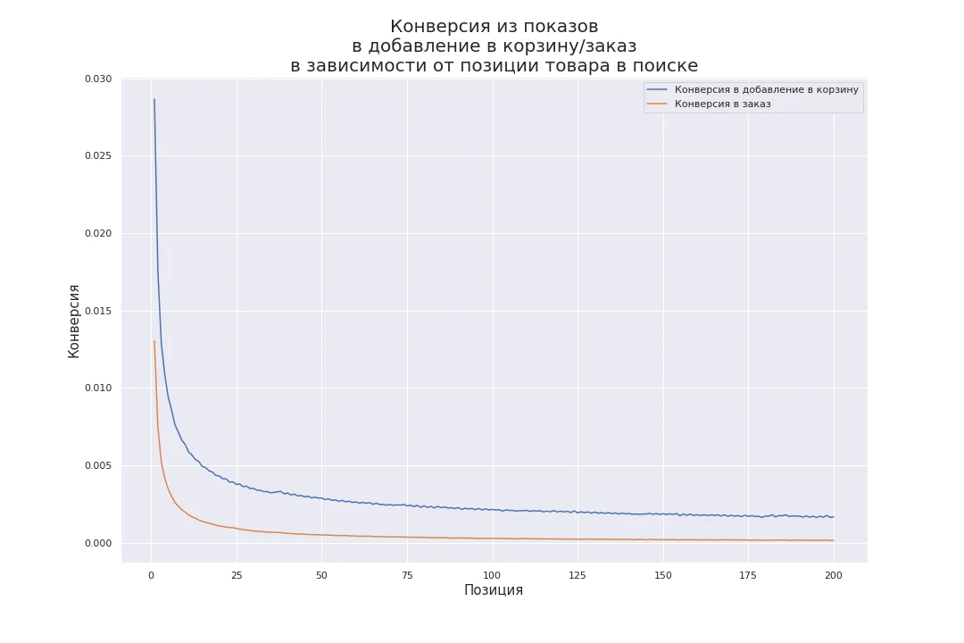 Наглядная демонстрация того, как падает количество конверсий в зависимости от позиции карточки
