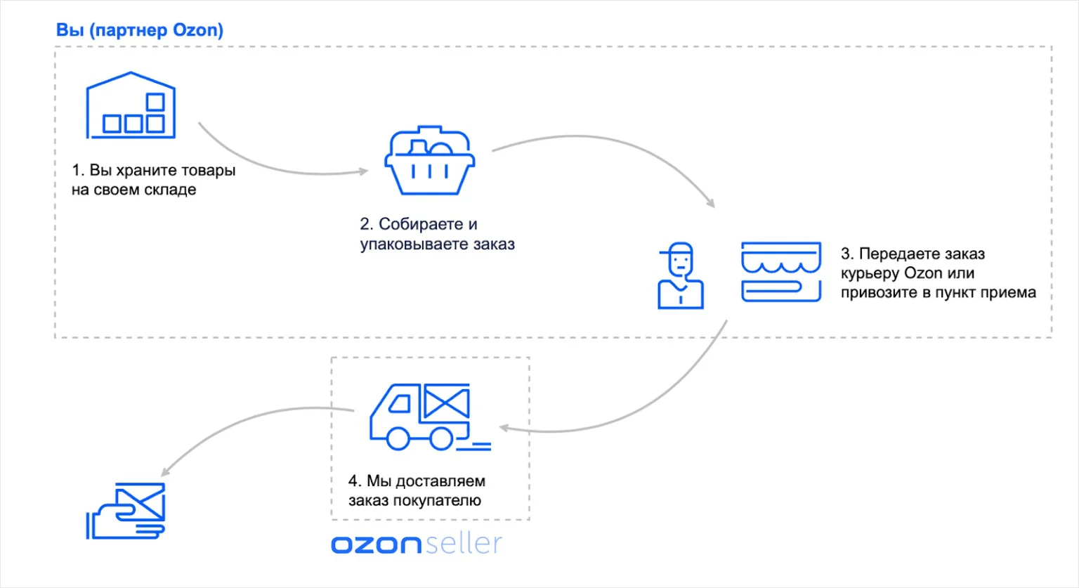 Как работает схема FBO