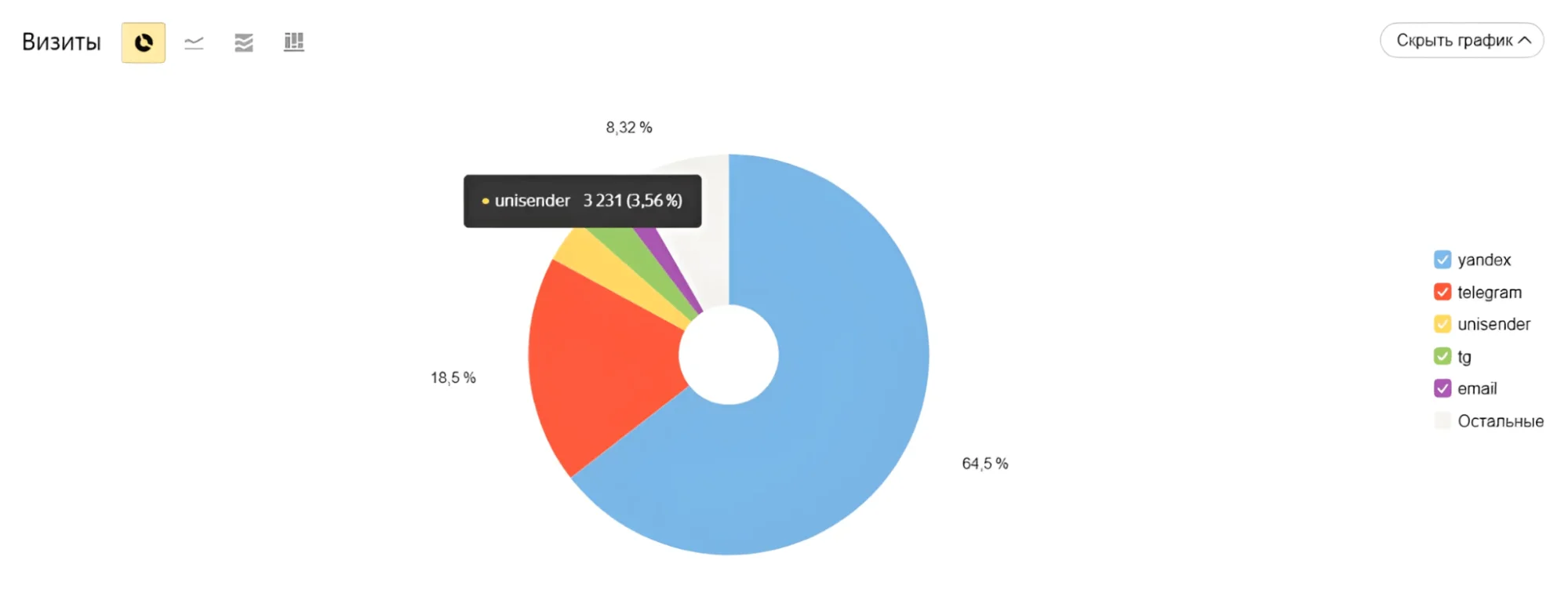 Результаты конверсии из письма за год
