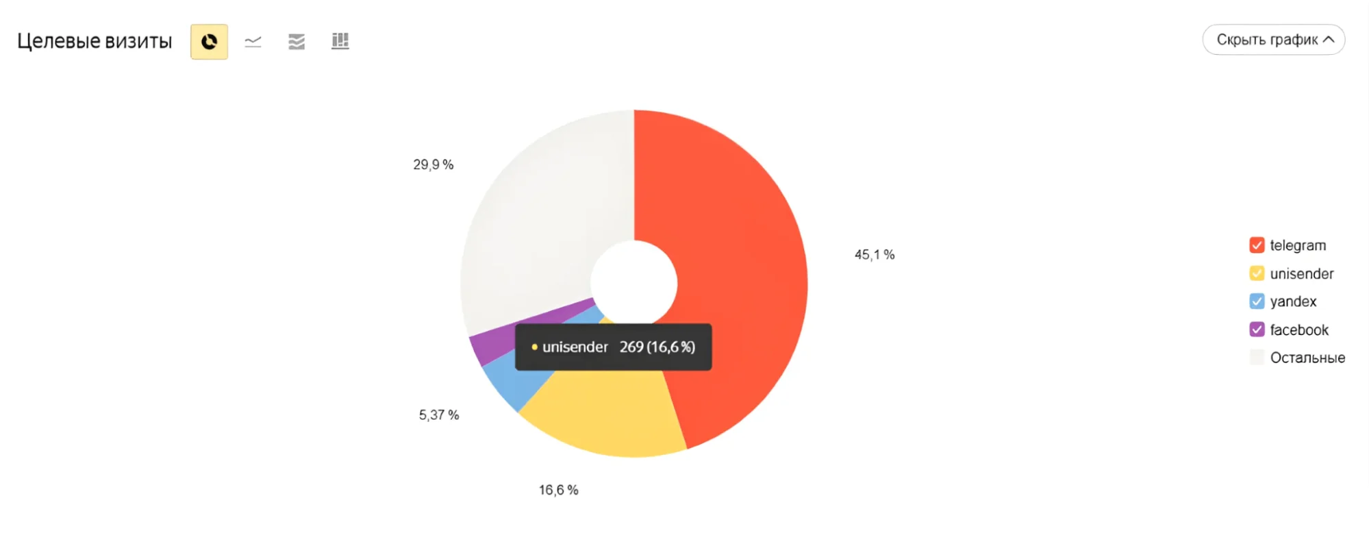Результаты конверсии из письма за год