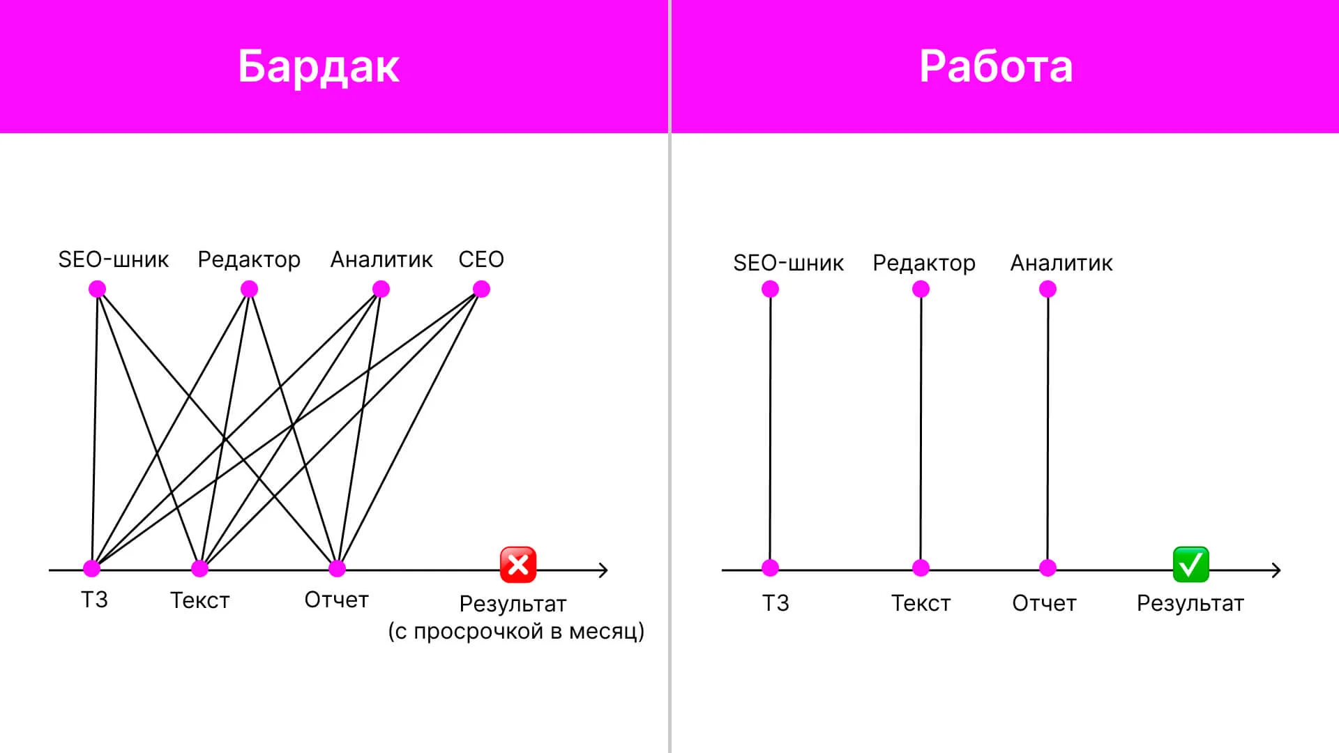 Бардак и работа — в чём разница