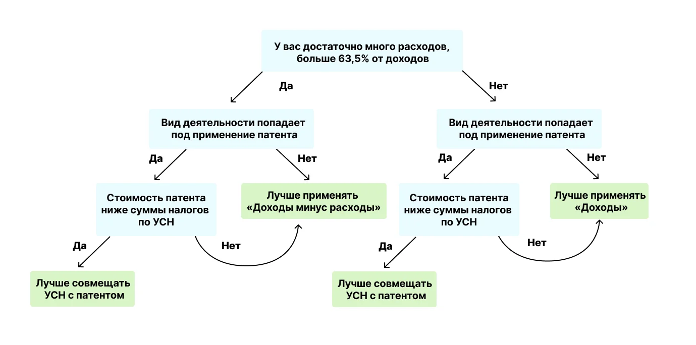 Схема выбора объекта налогообложения