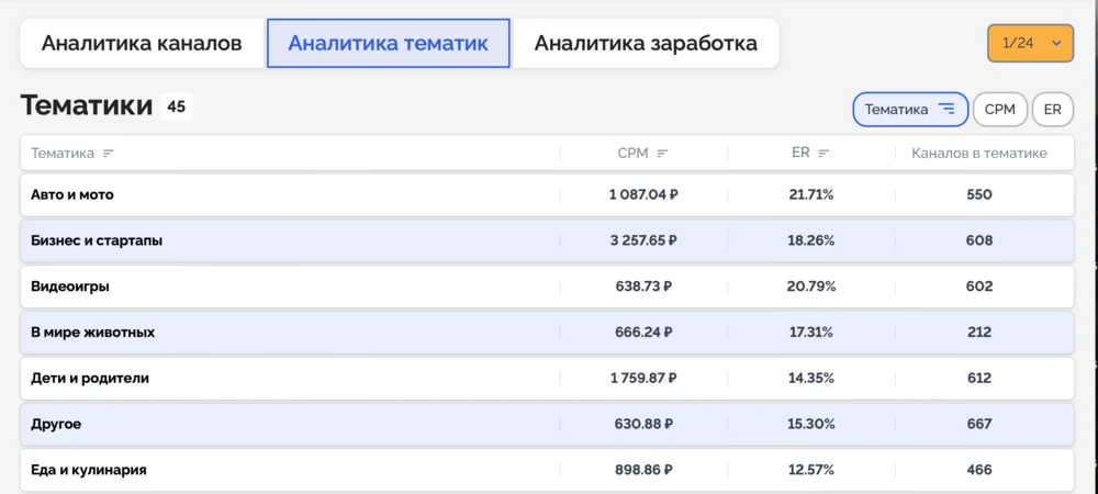 Аналитика тематик в телега ин