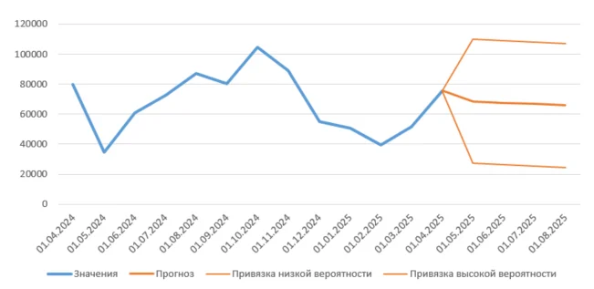 Пример прогноза в Excel