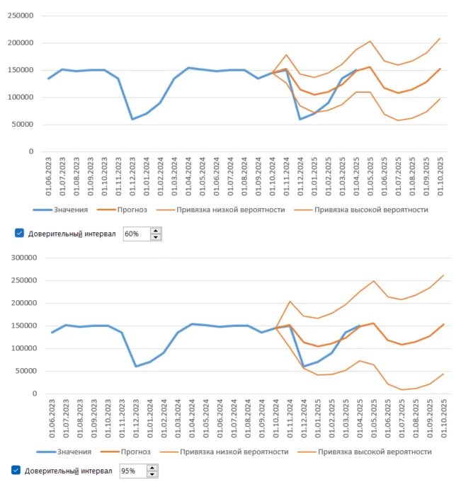Доверительный интервал в Экселе