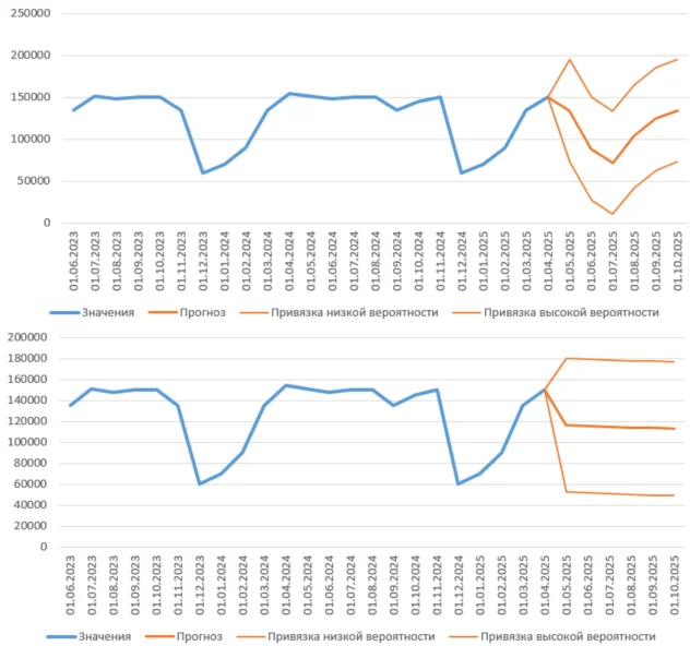 Автоматическая и указанная вручную сезонность в Эксель таблице