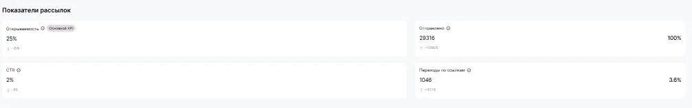 Статистика рассылок ООО «Тракт-Софт»