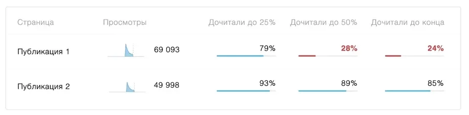 Дочитываемость в письмах