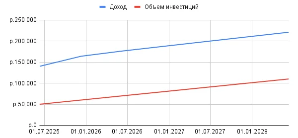 Линейный график: пример замены круговой диаграммы в инфографике