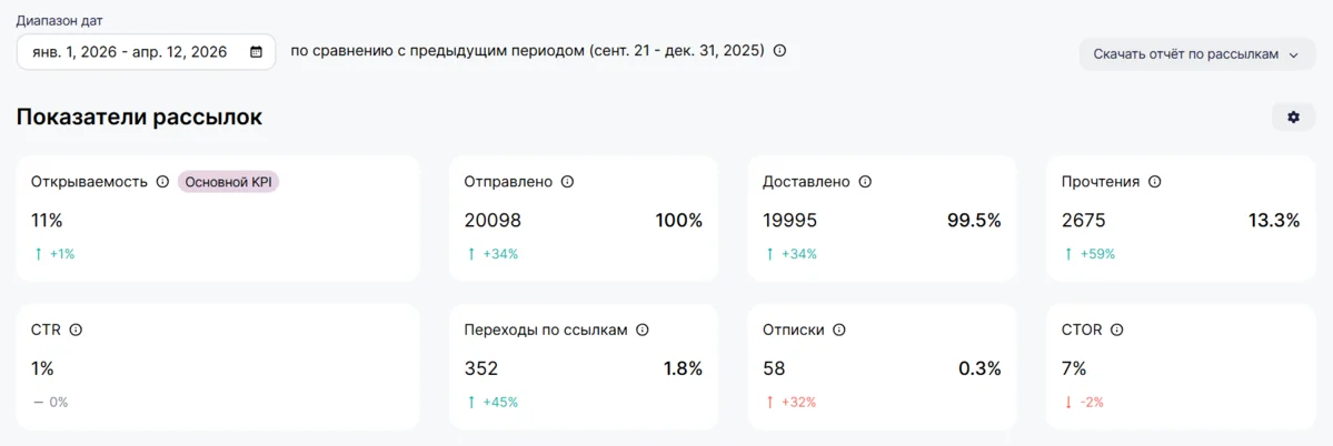 Показатели рассылок RODINA за 2026 год