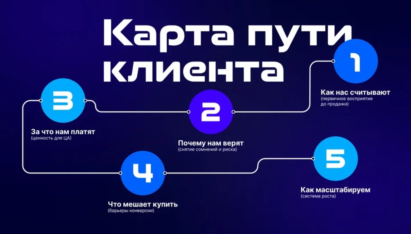 Инфографика, демонстрирует путь клиента в маркетинге
