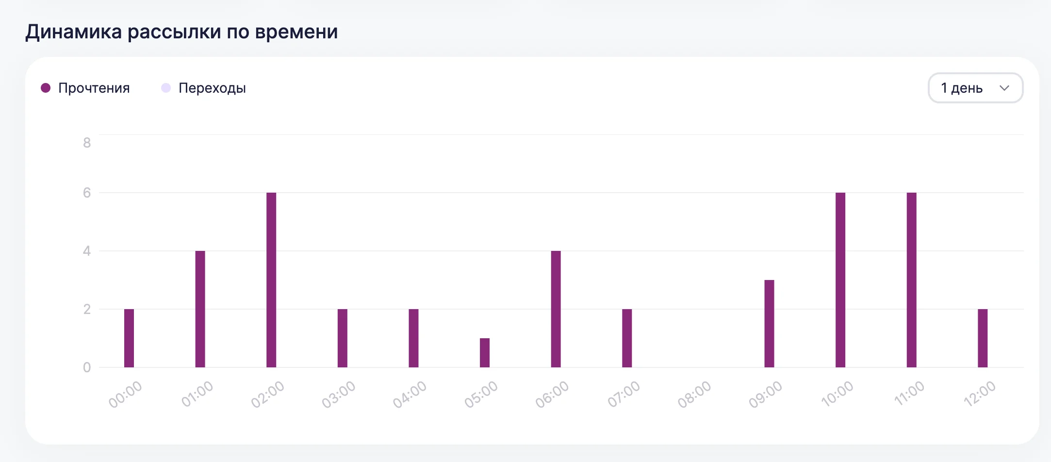 Аналитика рассылок в Юнисендер