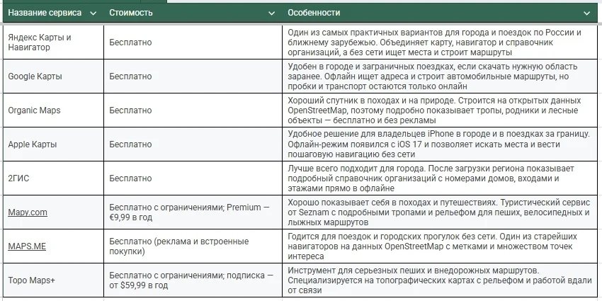 Сравнительная таблица сервисов офлайн-карт