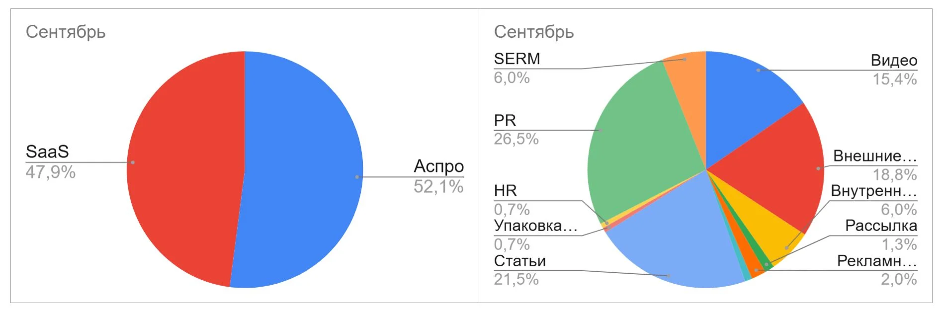 распределение задач