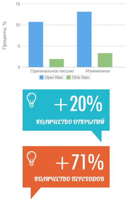 Повышение Open Rate на 20% и Click Rate на 71% 4