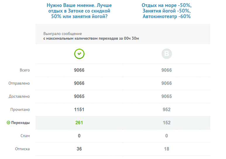 Повышение Open Rate на 20% и Click Rate на 71% 3