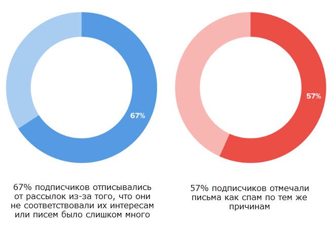 Как написать тему email-рассылки