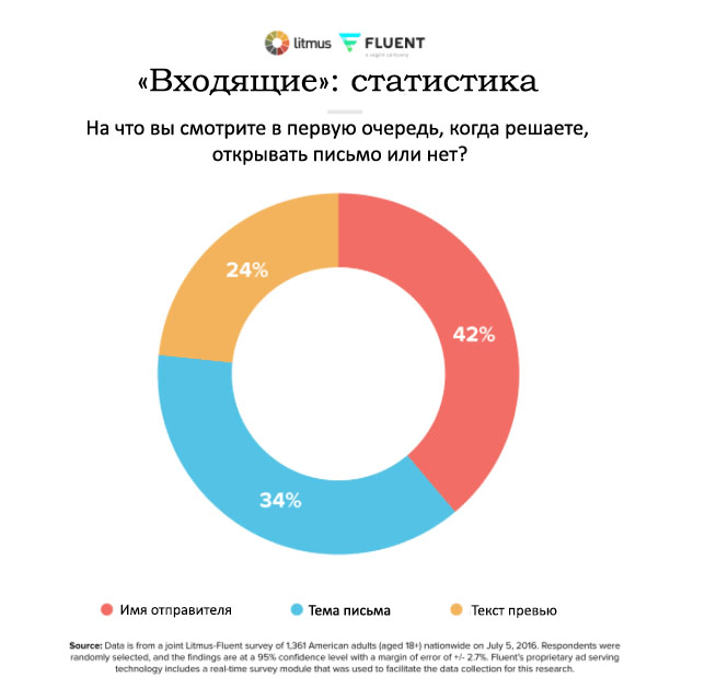 Исследование Litmus