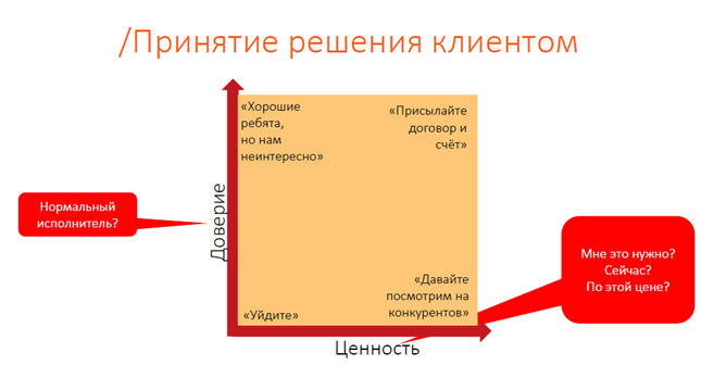 Как клиент принимает решение