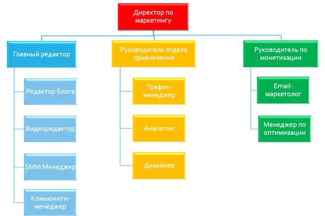 Должности в отделе маркетинга