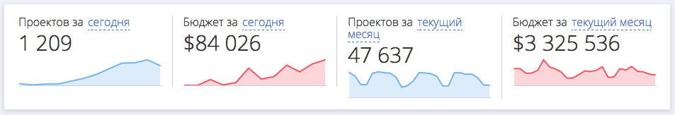 Как фрилансеру заработать на email-рассылках 1