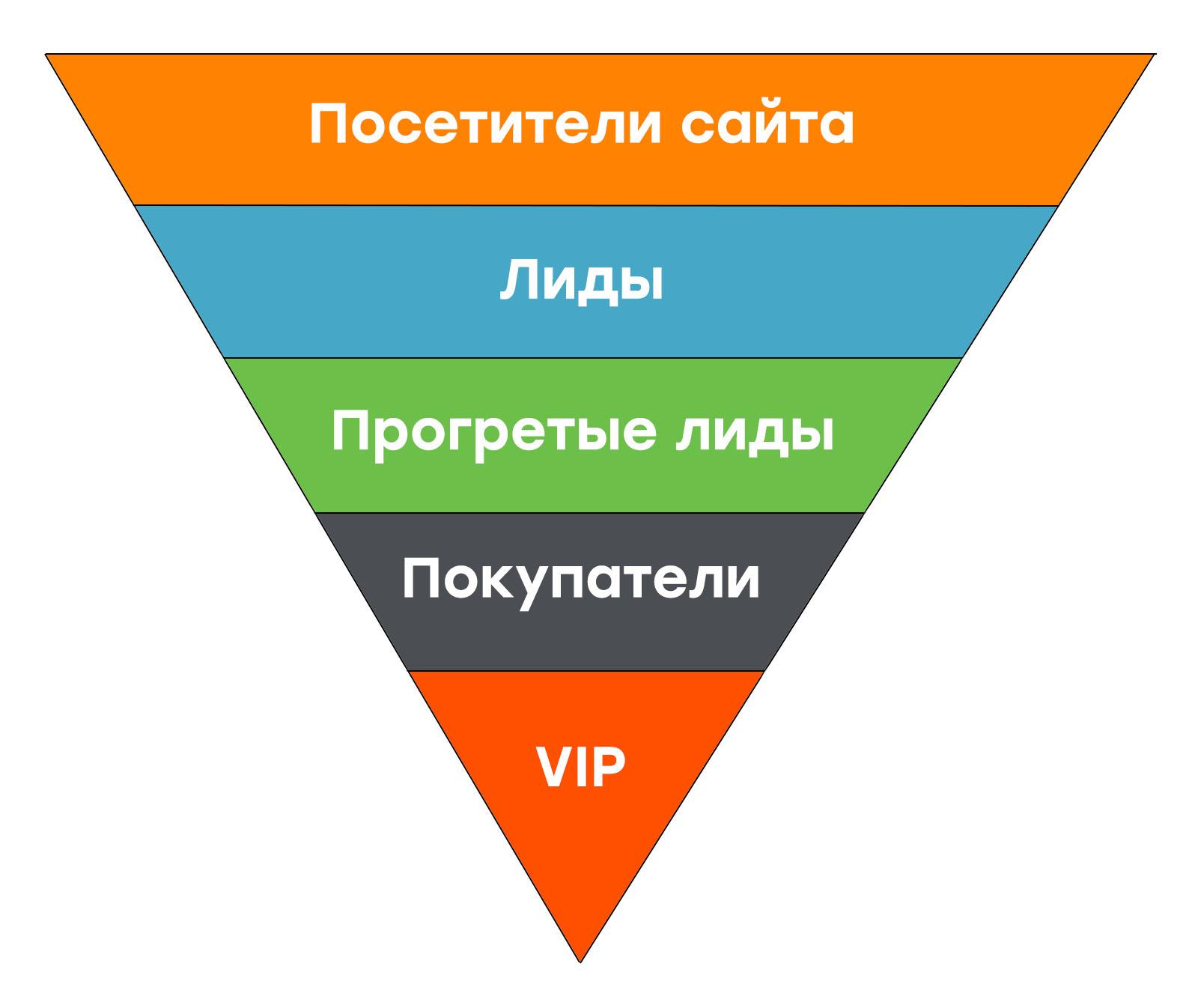 Классическая воронка продаж