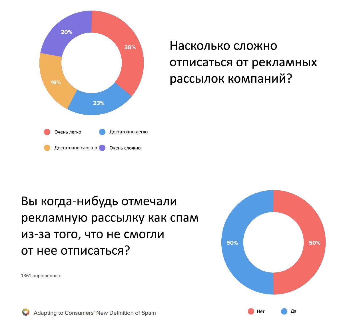 Статистика отписок и спама