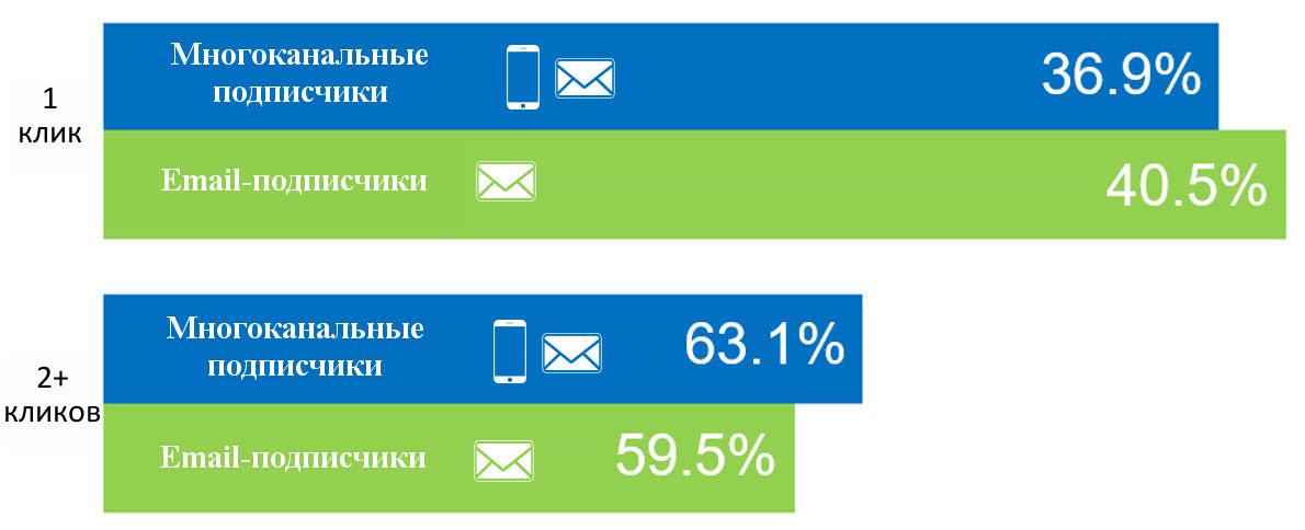 Клики одноканальных и многоканальных подписчиков