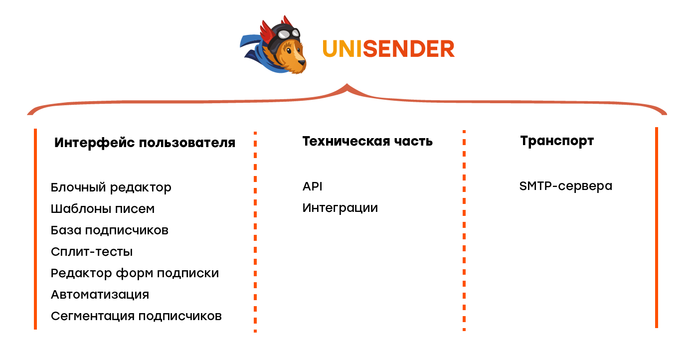 Компоненты UniSender на схеме