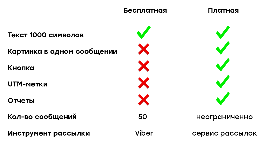 Сравнение бесплатной и платной рассылки в Viber