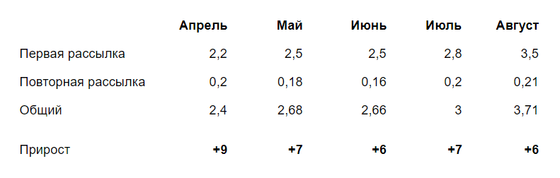 Статистика кликов, %