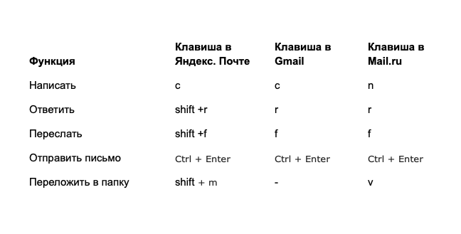 Горячие клавиши для работы с почтовыми клиентами