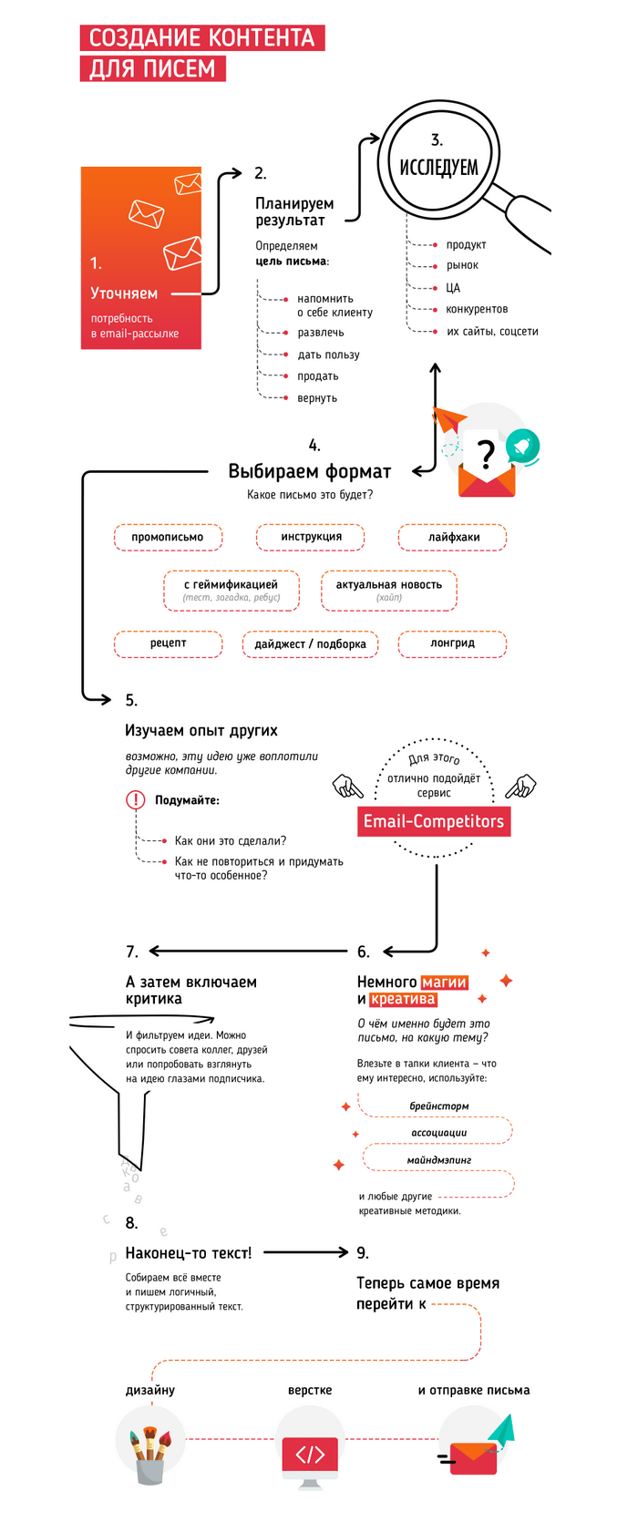 Пример инфографики в рассылке Email Competitors