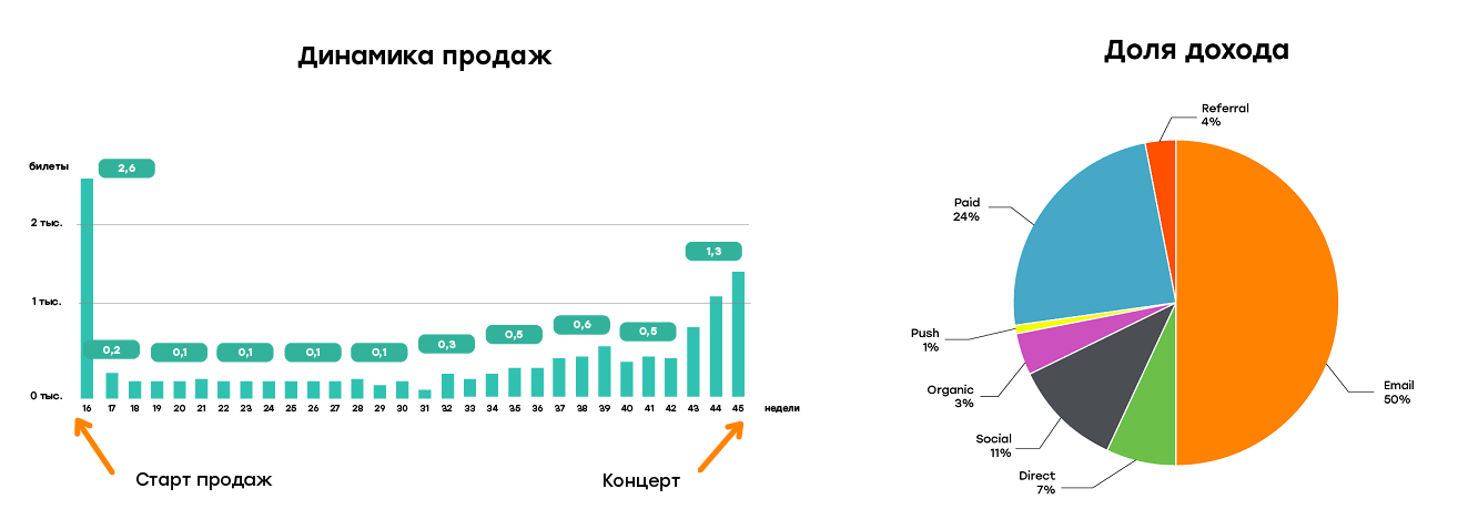 Результаты продажи билетов на Егора Крида, кейс
