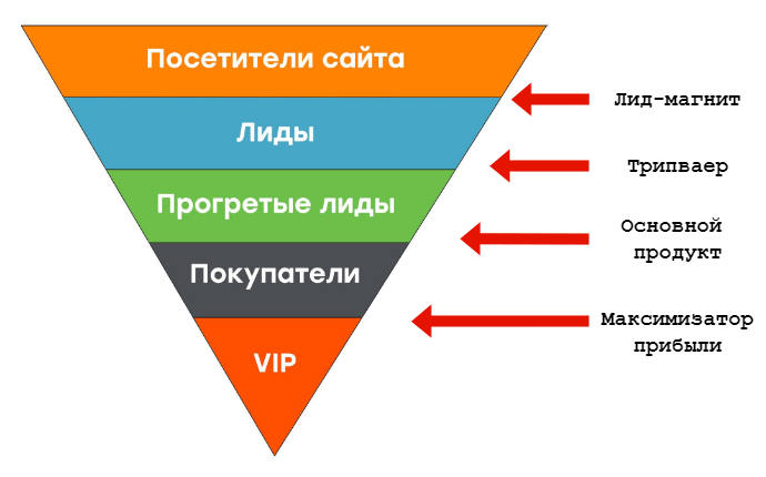 Все, что около стрелок — и есть элементы автоворонки