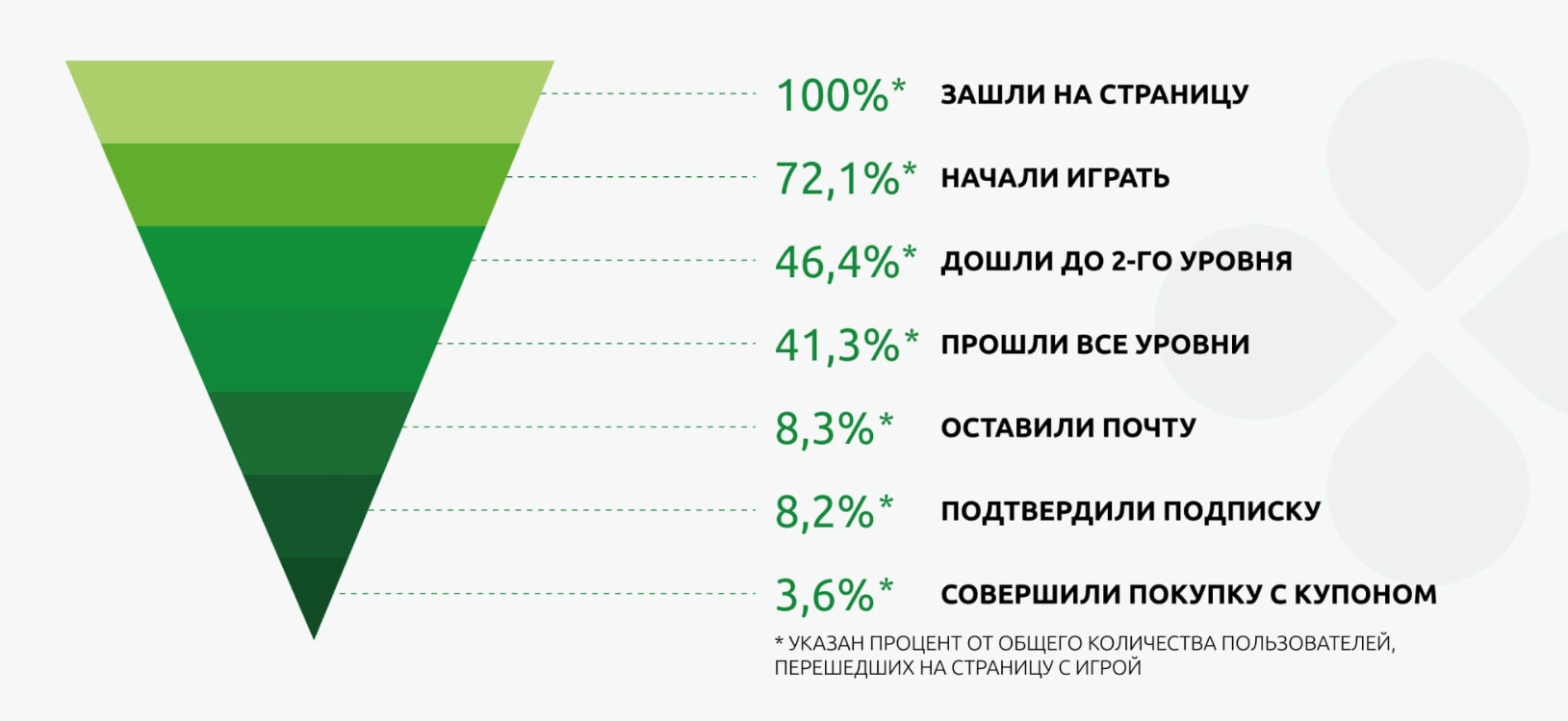 Конверсия писем с геймификацией