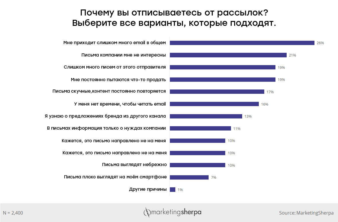 Как написать работающий текст для email-рассылки: детальный чек-лист. Часть 2 изображение 9 Исследование MarketingSherpa