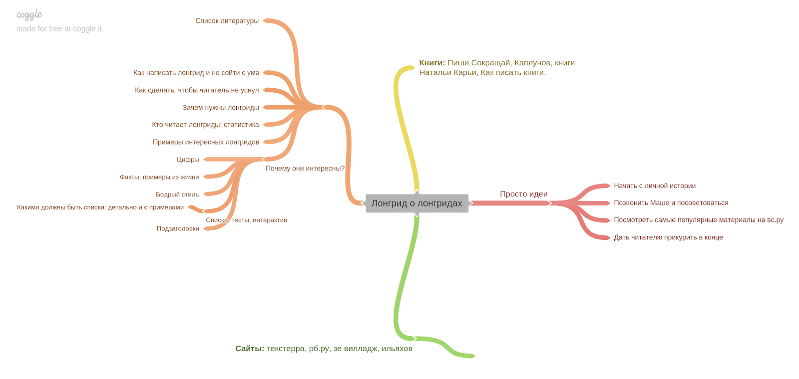 Mindmap: 10 инструментов для создания ментальных карт