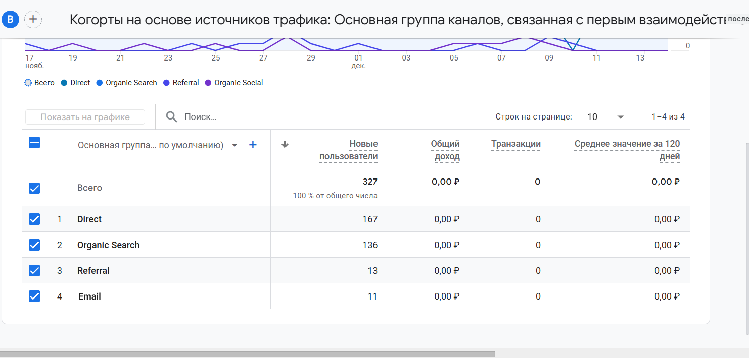 статистика продаж в гугл аналитике