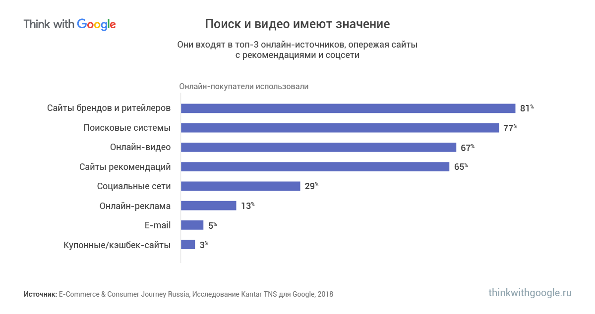 Каналы, которые пользователи изучают перед покупкой