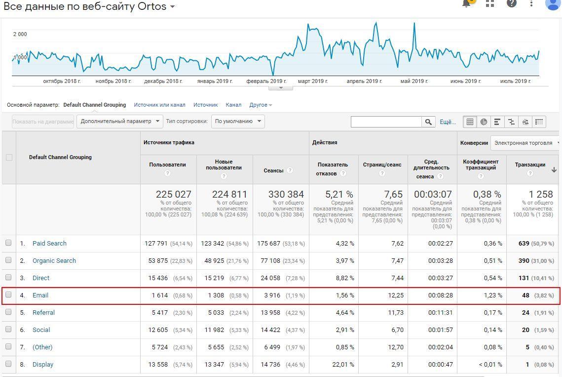 статистика в Google Analytics