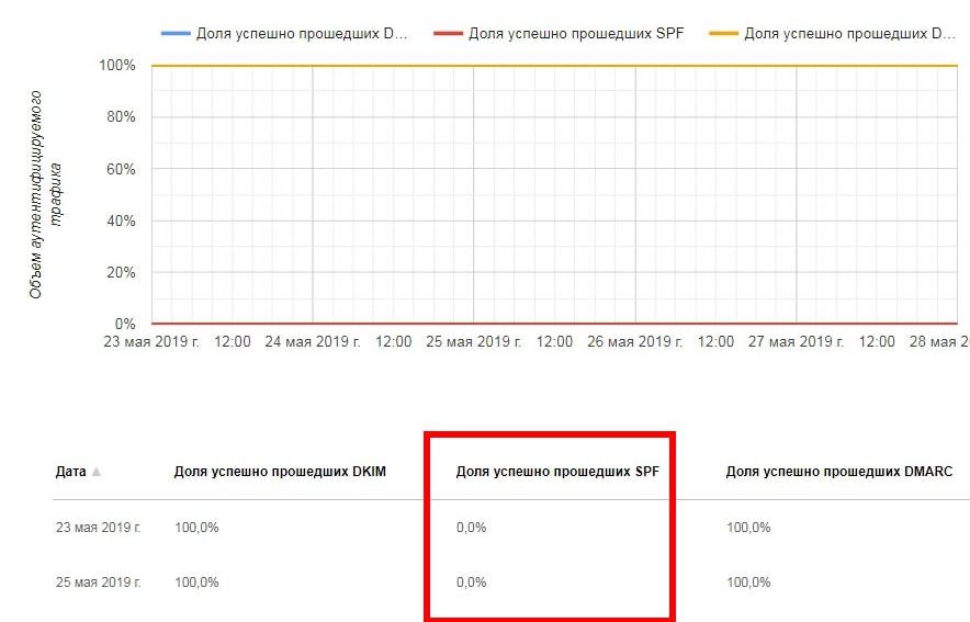 DMARC и DKIM проходят проверку, а SPF нет