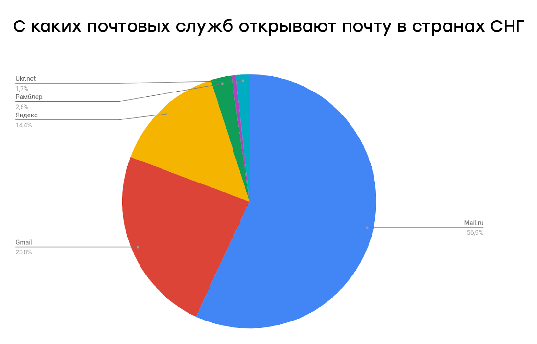 Яндекс. Почта настроена на работу с почтальонами